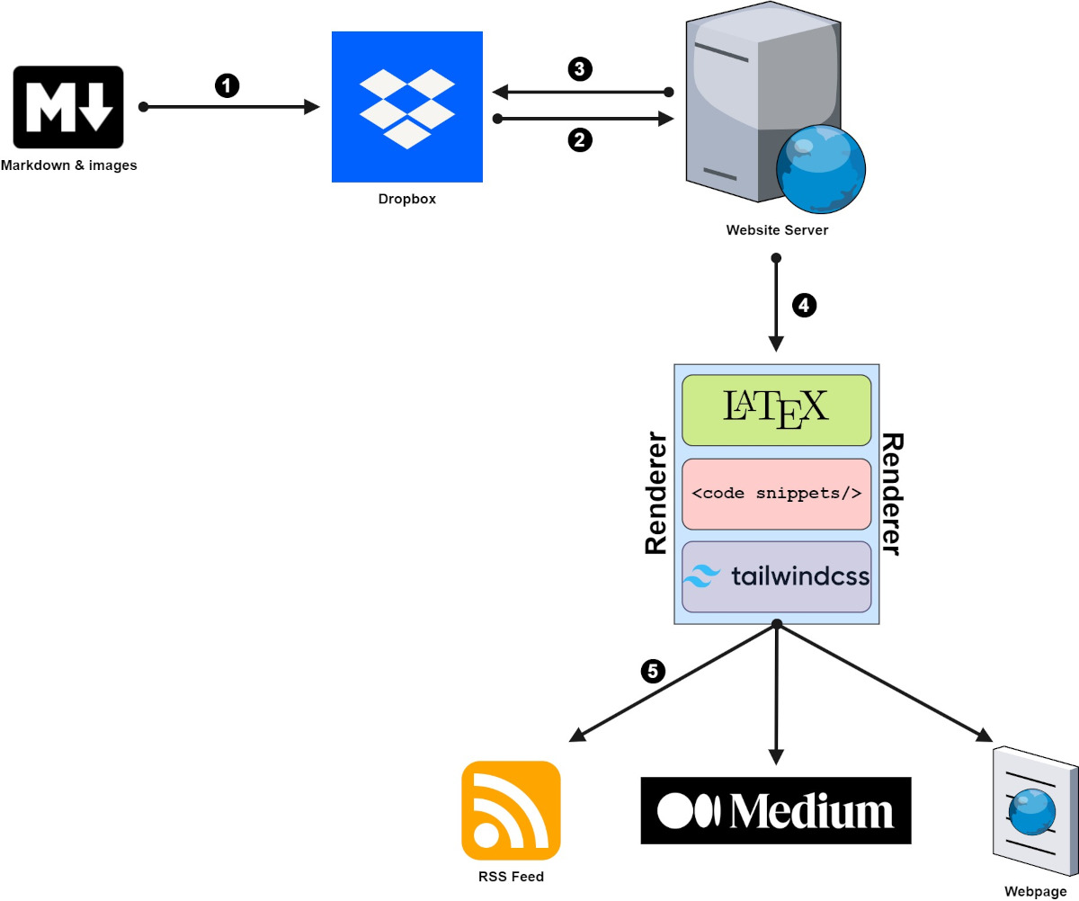 website architecture